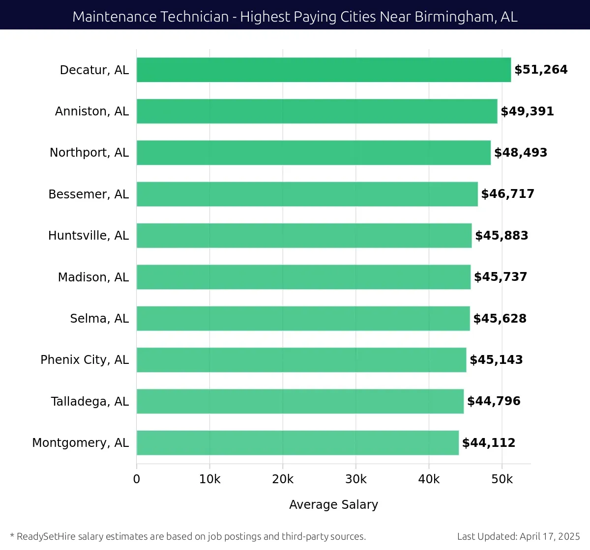 Graph displaying highest paying cities salaries for Maintenance Technician jobs near Birmingham, AL, highlighting Decatur, AL with the highest at $51,264 and Montgomery, AL with the lowest at $44,112.