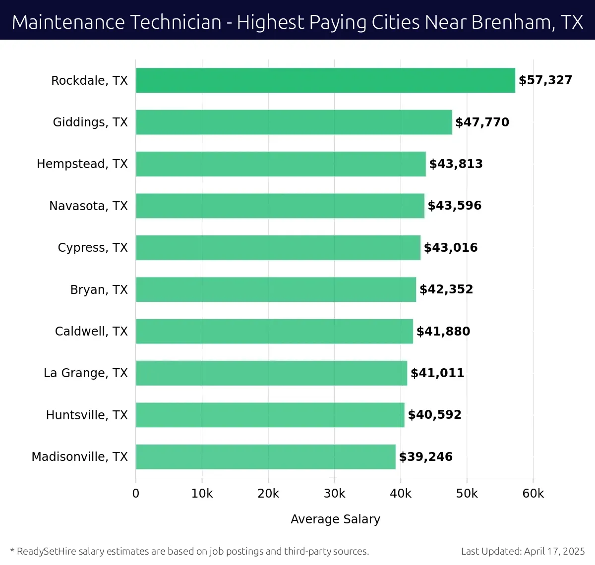Graph displaying highest paying cities salaries for Maintenance Technician jobs near Brenham, TX, highlighting Rockdale, TX with the highest at $57,327 and Madisonville, TX with the lowest at $39,246.