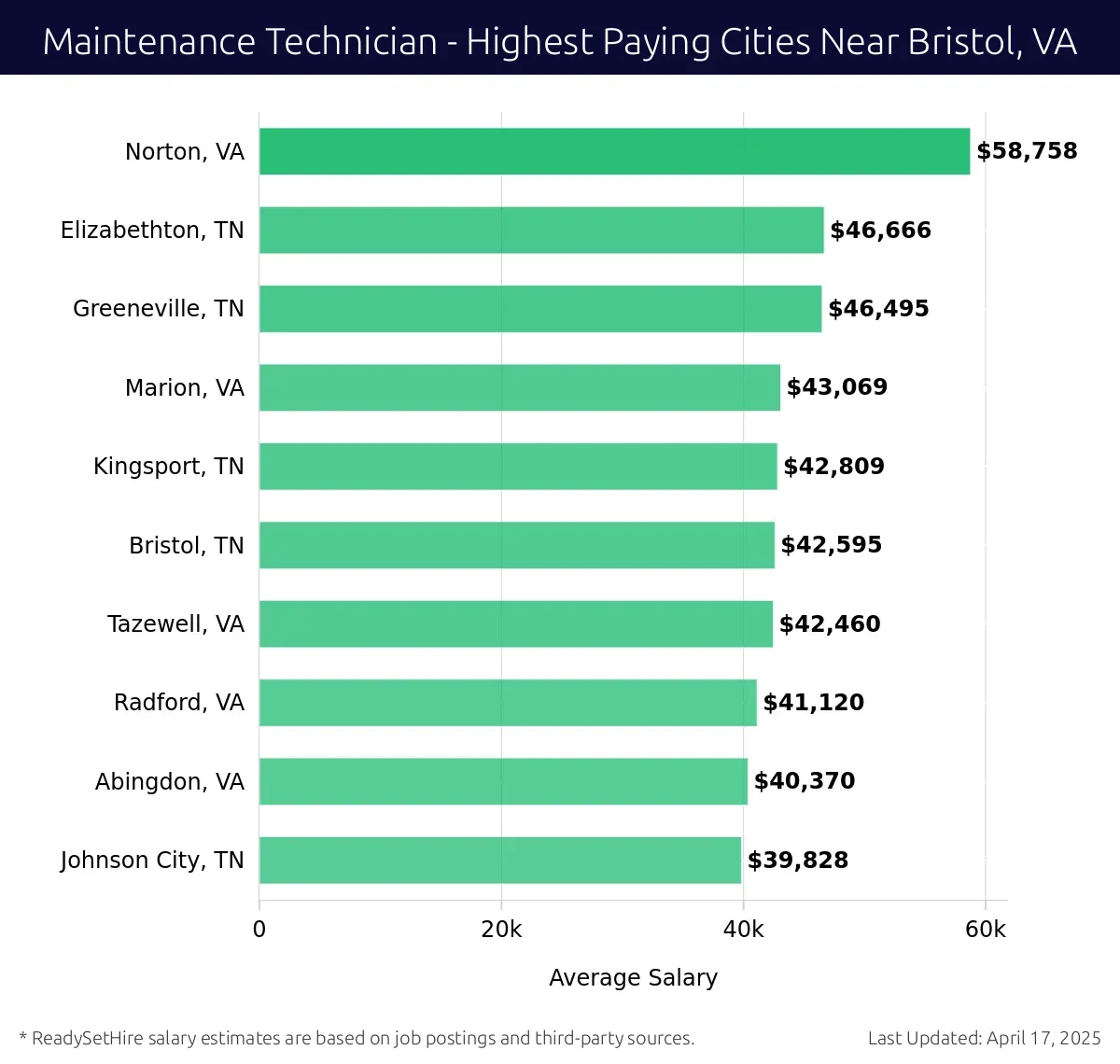Graph displaying highest paying cities salaries for Maintenance Technician jobs near Bristol, VA, highlighting Norton, VA with the highest at $58,758 and Johnson City, TN with the lowest at $39,828.