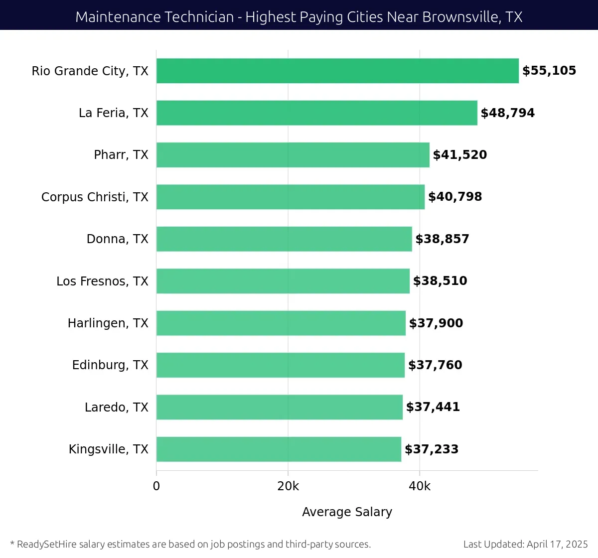 Graph displaying highest paying cities salaries for Maintenance Technician jobs near Brownsville, TX, highlighting Rio Grande City, TX with the highest at $55,105 and Kingsville, TX with the lowest at $37,233.
