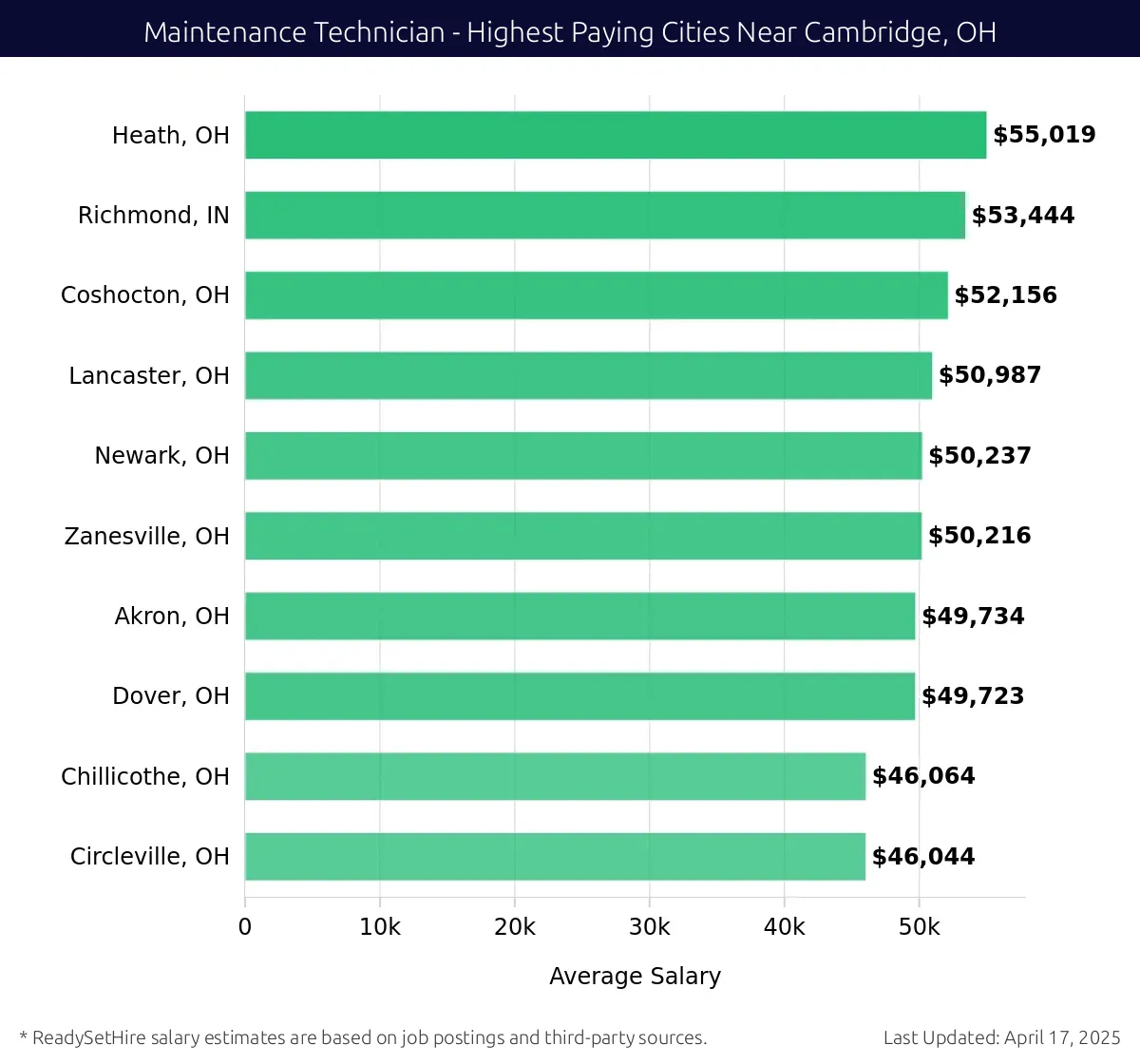 Graph displaying highest paying cities salaries for Maintenance Technician jobs near Cambridge, OH, highlighting Heath, OH with the highest at $55,019 and Circleville, OH with the lowest at $46,044.