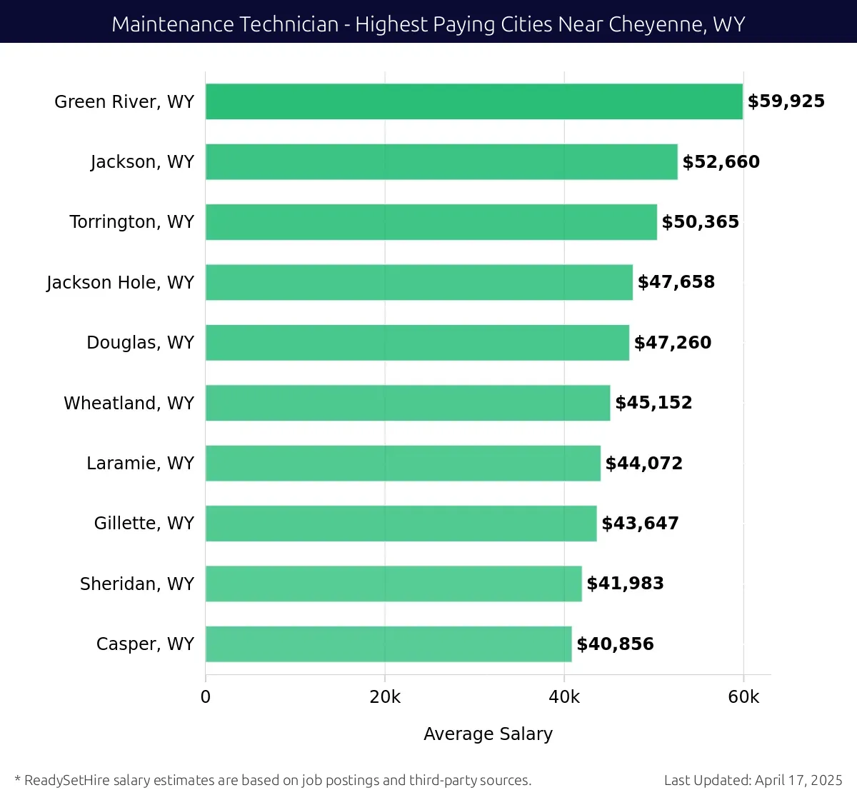 Graph displaying highest paying cities salaries for Maintenance Technician jobs near Cheyenne, WY, highlighting Green River, WY with the highest at $59,925 and Casper, WY with the lowest at $40,856.