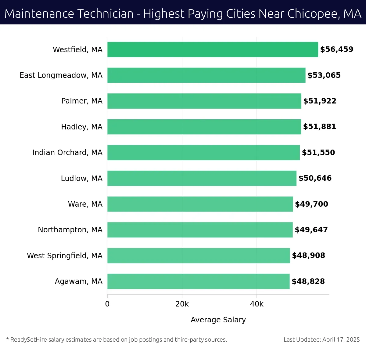 Graph displaying highest paying cities salaries for Maintenance Technician jobs near Chicopee, MA, highlighting Westfield, MA with the highest at $56,459 and Agawam, MA with the lowest at $48,828.