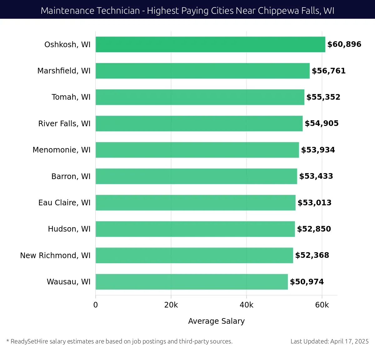 Graph displaying highest paying cities salaries for Maintenance Technician jobs near Chippewa Falls, WI, highlighting Oshkosh, WI with the highest at $60,896 and Wausau, WI with the lowest at $50,974.