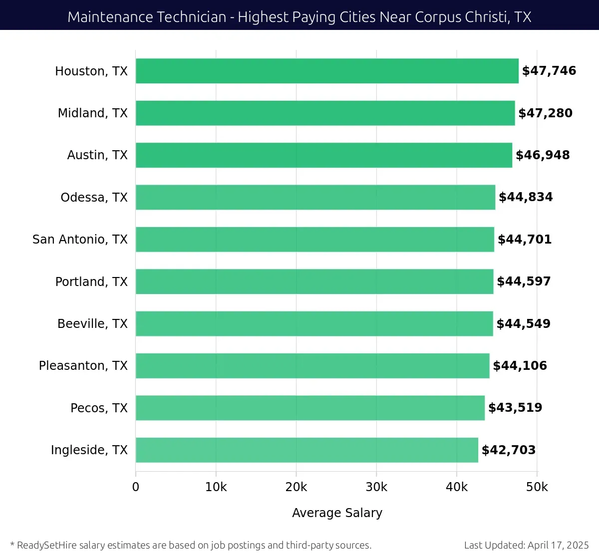 Graph displaying highest paying cities salaries for Maintenance Technician jobs near Corpus Christi, TX, highlighting Houston, TX with the highest at $47,746 and Ingleside, TX with the lowest at $42,703.