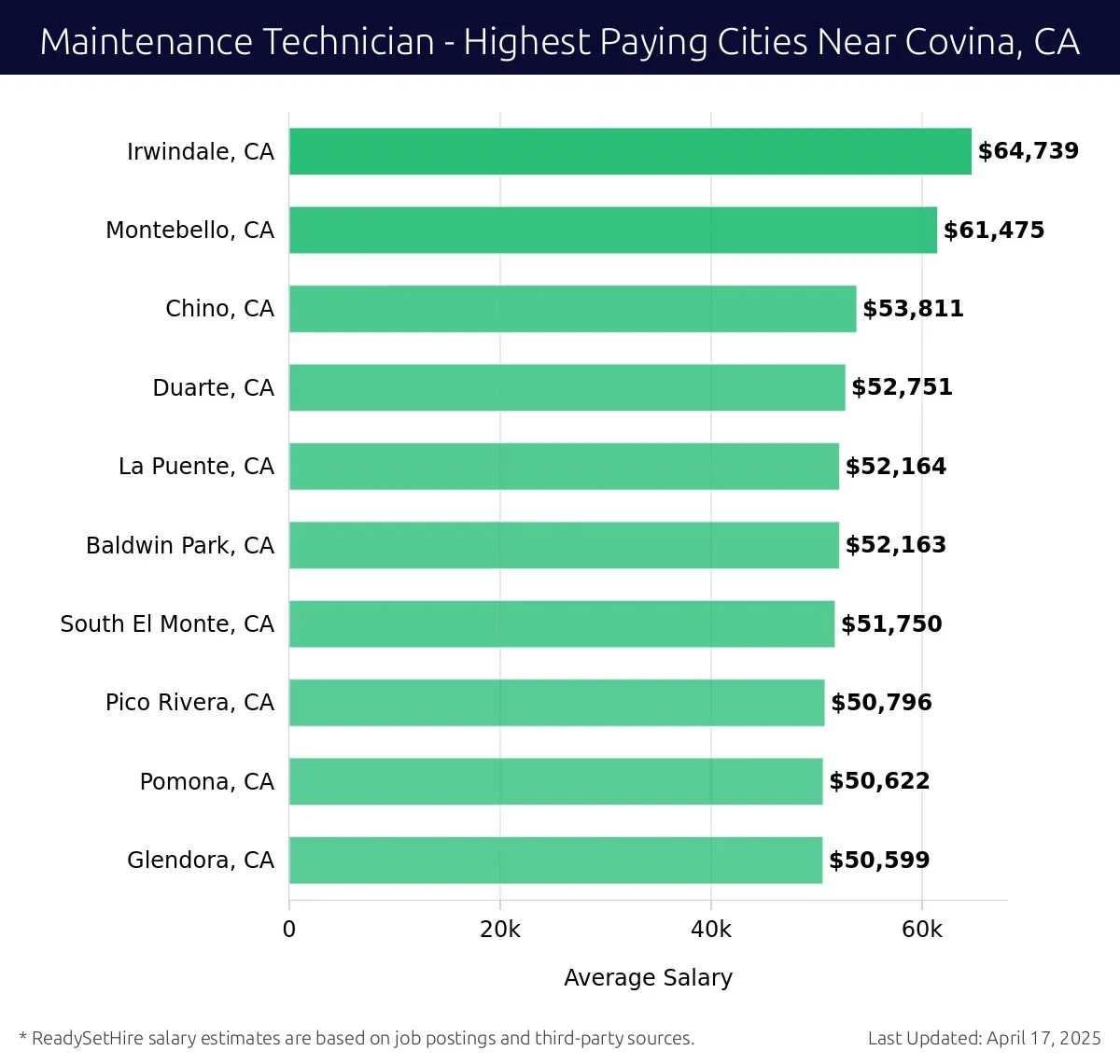 Graph displaying highest paying cities salaries for Maintenance Technician jobs near Covina, CA, highlighting Irwindale, CA with the highest at $64,739 and Glendora, CA with the lowest at $50,599.