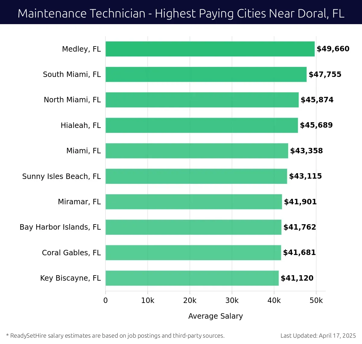 Graph displaying highest paying cities salaries for Maintenance Technician jobs near Doral, FL, highlighting Medley, FL with the highest at $49,660 and Key Biscayne, FL with the lowest at $41,120.