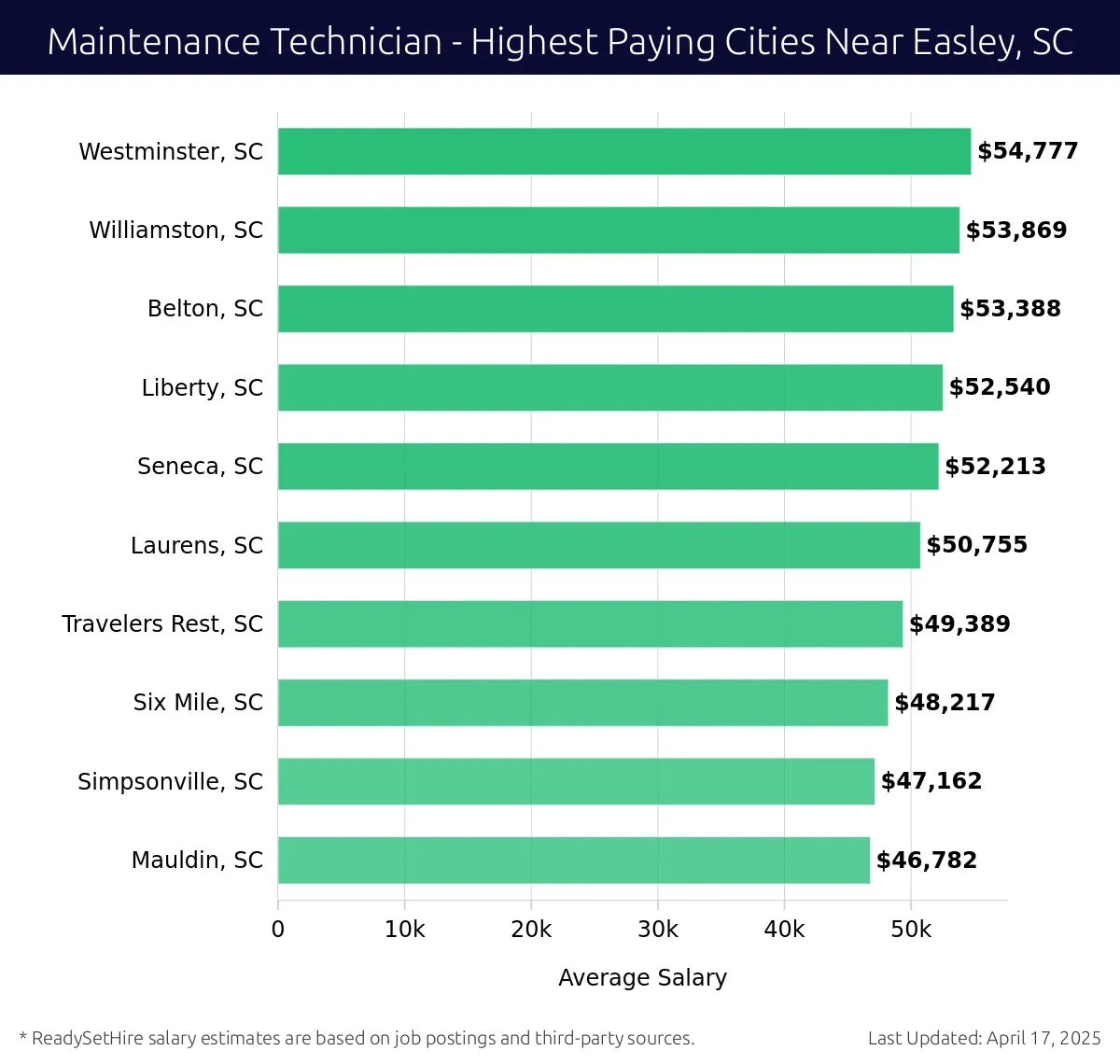 Graph displaying highest paying cities salaries for Maintenance Technician jobs near Easley, SC, highlighting Westminster, SC with the highest at $54,777 and Mauldin, SC with the lowest at $46,782.