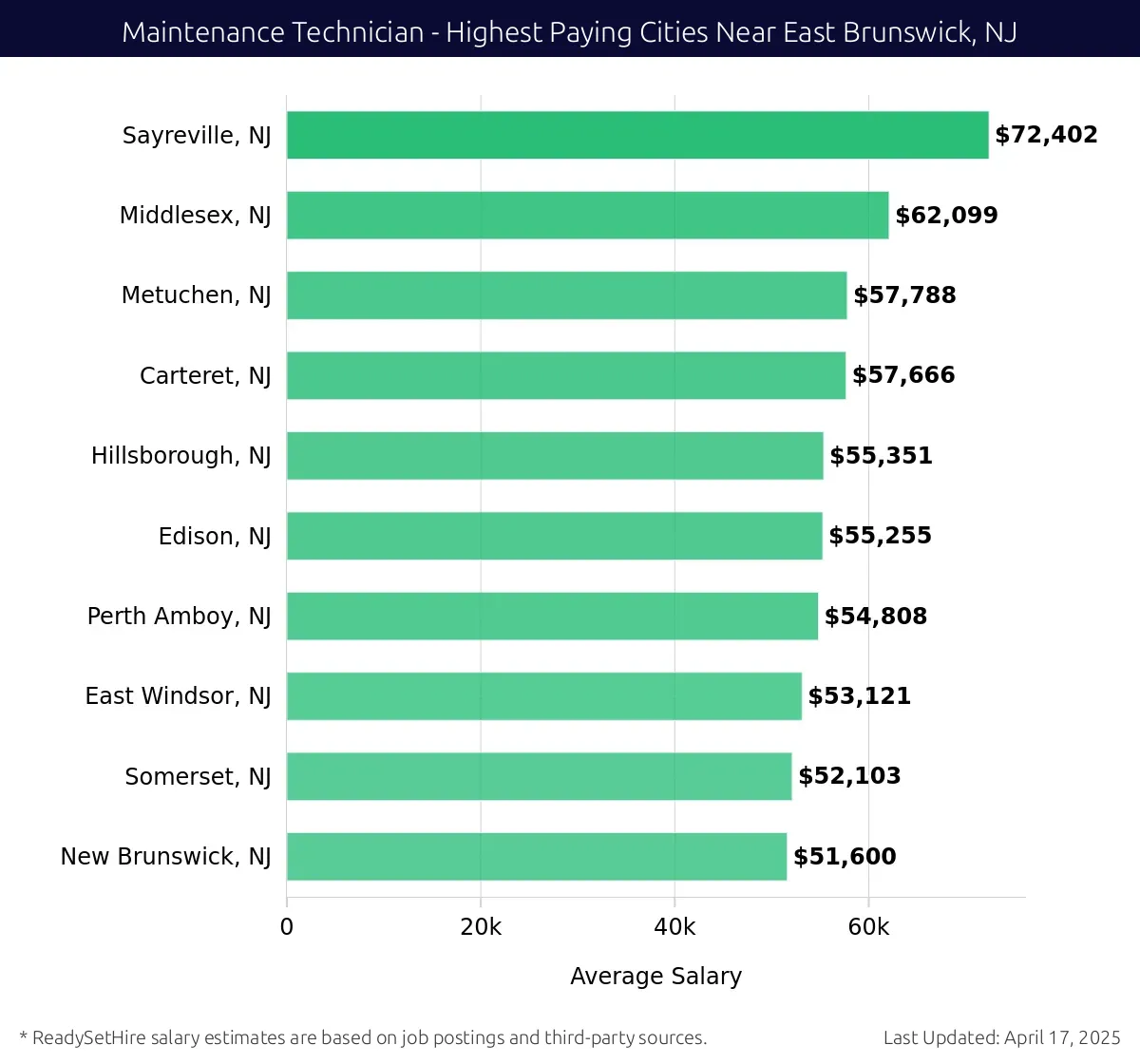 Graph displaying highest paying cities salaries for Maintenance Technician jobs near East Brunswick, NJ, highlighting Sayreville, NJ with the highest at $72,402 and New Brunswick, NJ with the lowest at $51,600.