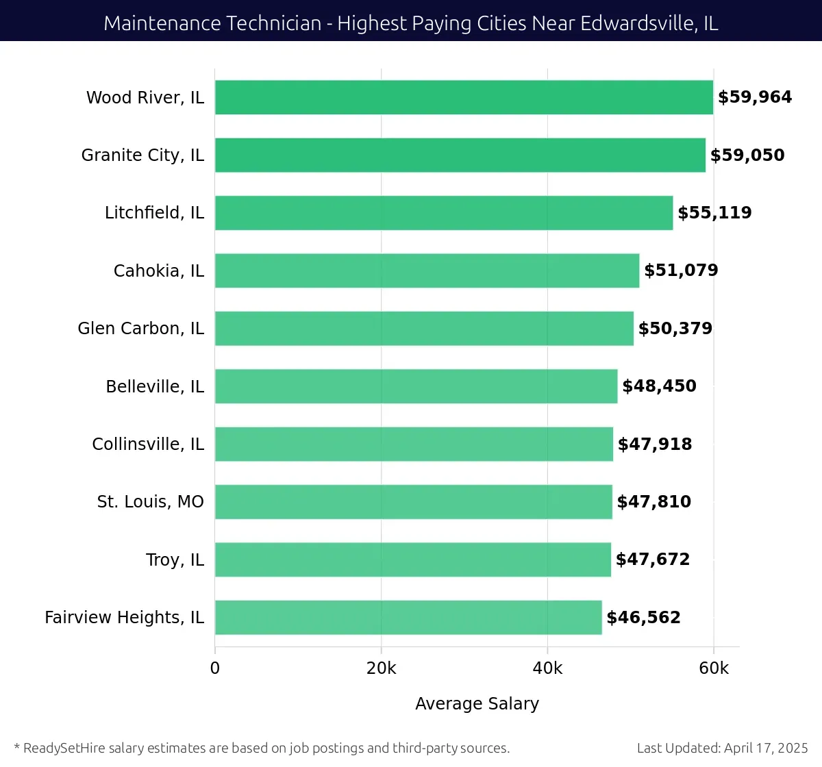 Graph displaying highest paying cities salaries for Maintenance Technician jobs near Edwardsville, IL, highlighting Wood River, IL with the highest at $59,964 and Fairview Heights, IL with the lowest at $46,562.