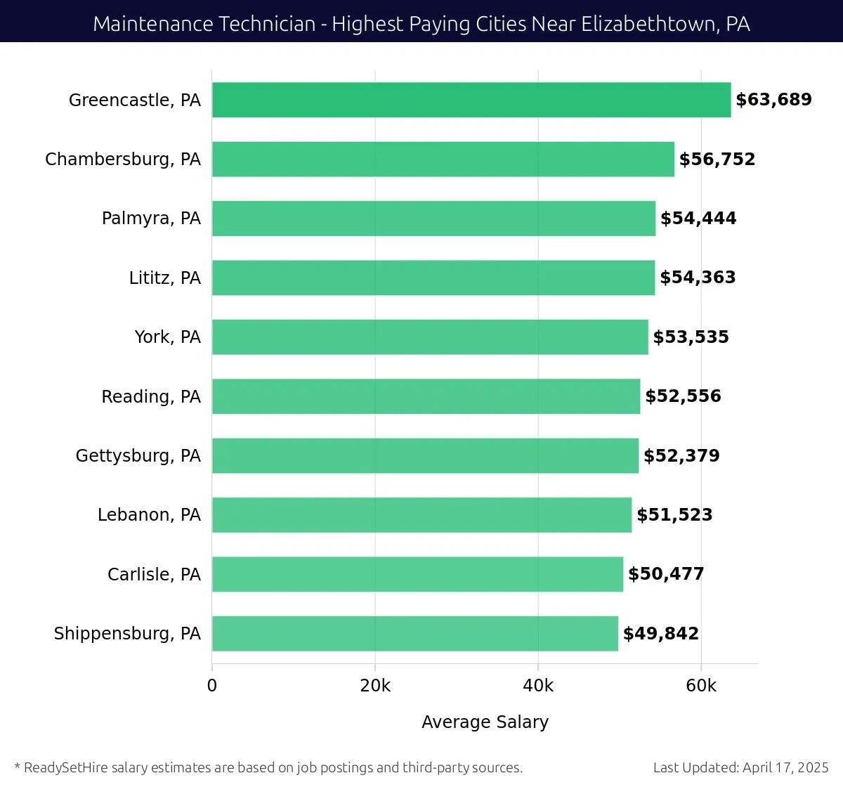 Graph displaying highest paying cities salaries for Maintenance Technician jobs near Elizabethtown, PA, highlighting Greencastle, PA with the highest at $63,689 and Shippensburg, PA with the lowest at $49,842.