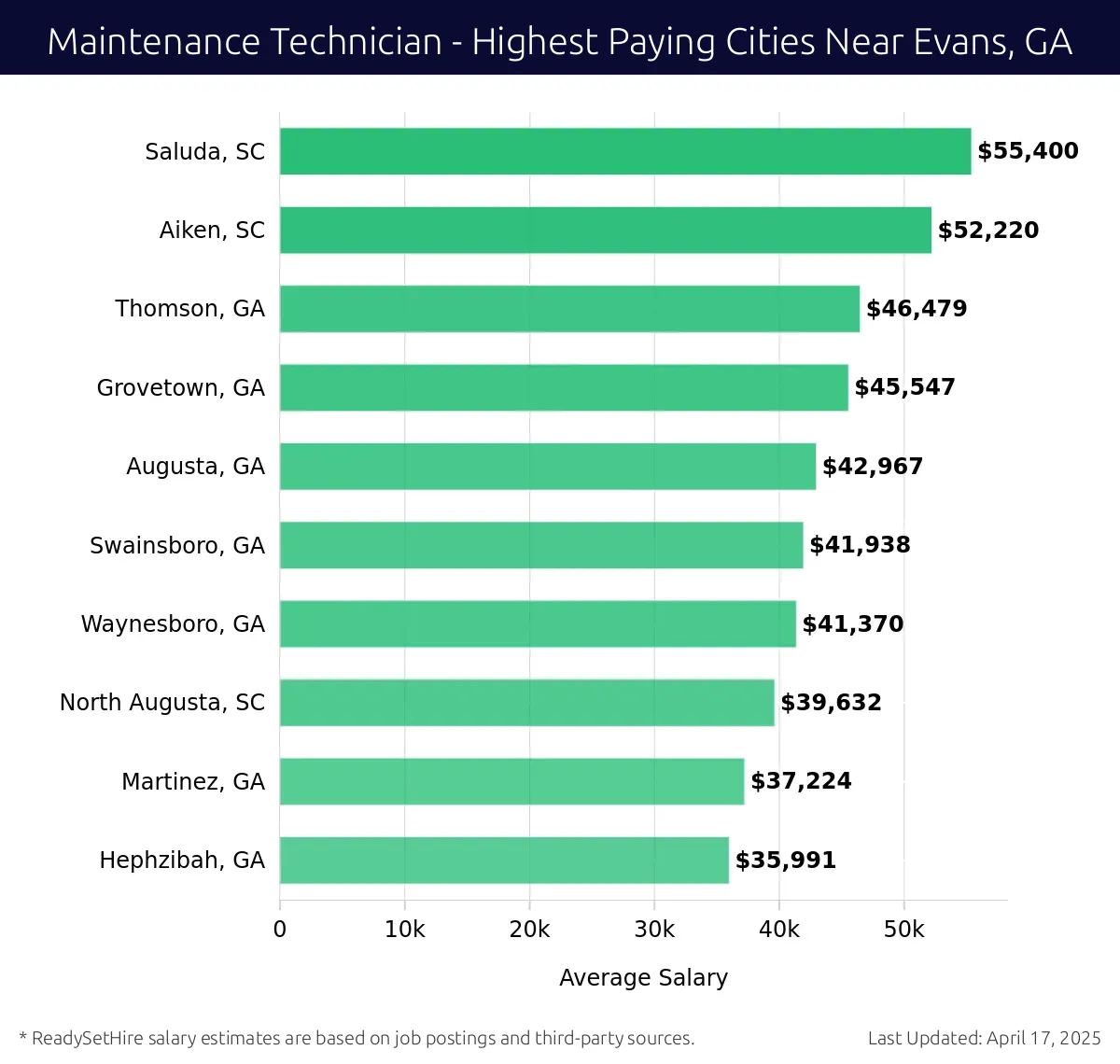 Graph displaying highest paying cities salaries for Maintenance Technician jobs near Evans, GA, highlighting Saluda, SC with the highest at $55,400 and Hephzibah, GA with the lowest at $35,991.