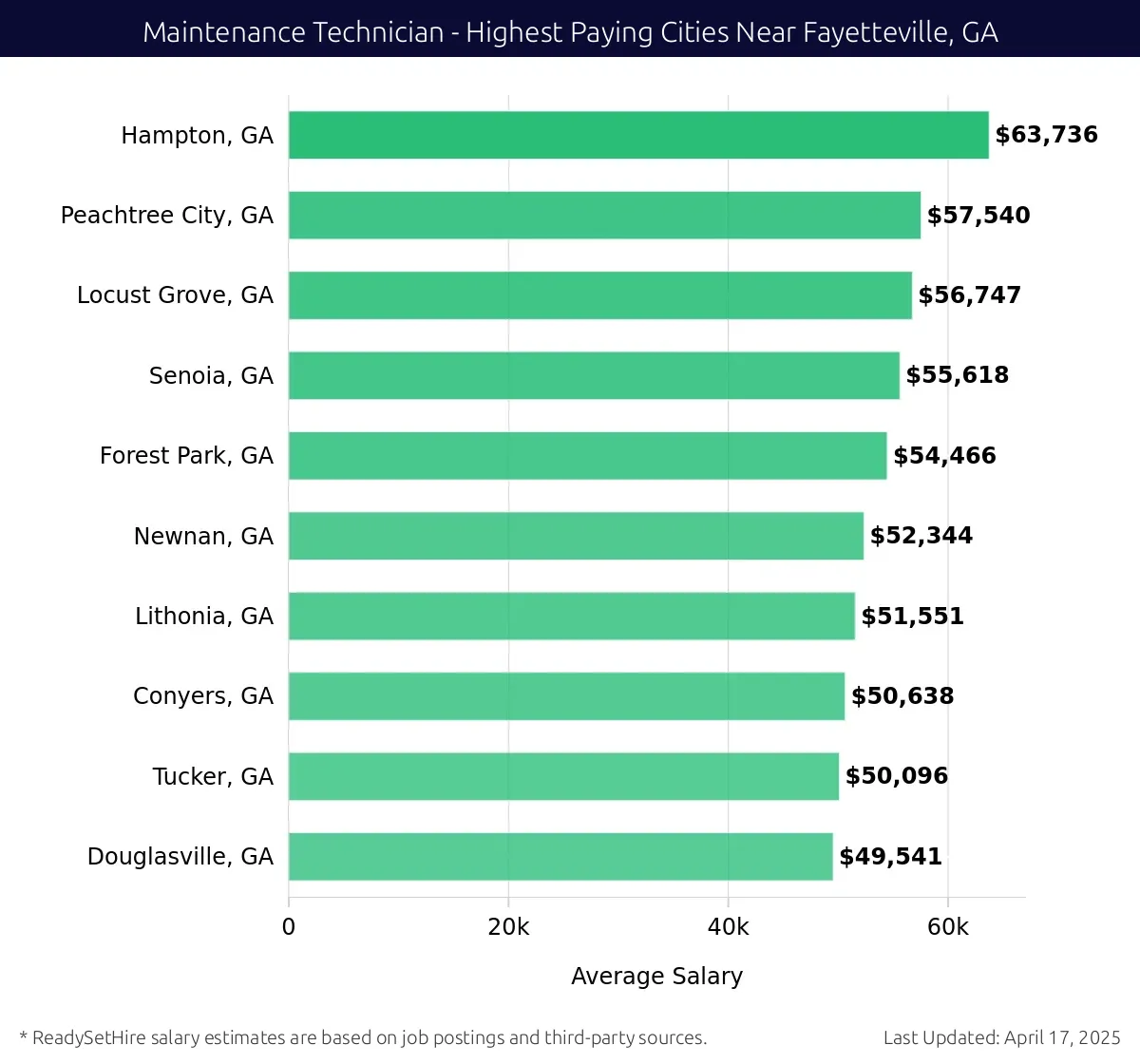Graph displaying highest paying cities salaries for Maintenance Technician jobs near Fayetteville, GA, highlighting Hampton, GA with the highest at $63,736 and Douglasville, GA with the lowest at $49,541.