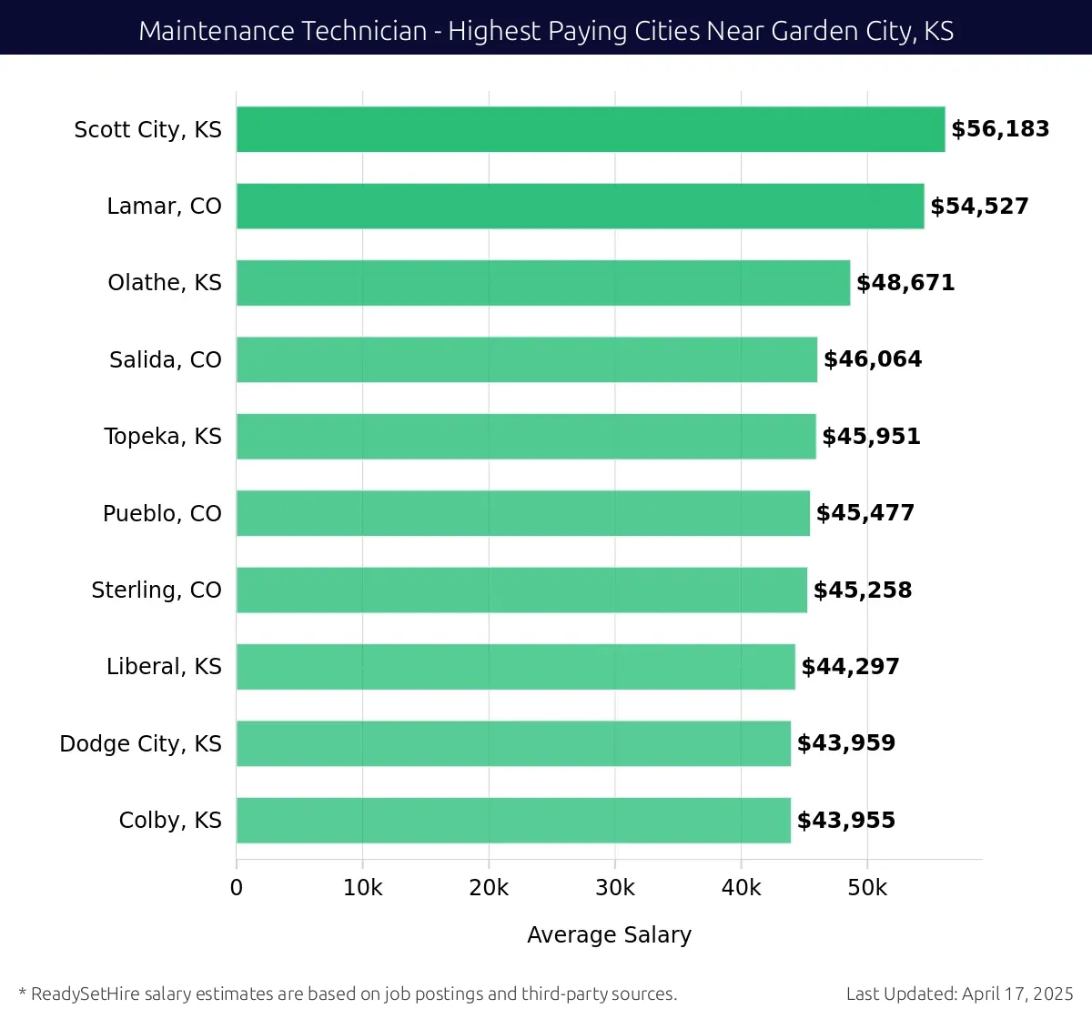 Graph displaying highest paying cities salaries for Maintenance Technician jobs near Garden City, KS, highlighting Scott City, KS with the highest at $56,183 and Colby, KS with the lowest at $43,955.