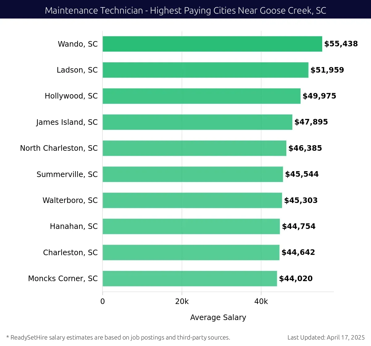 Graph displaying highest paying cities salaries for Maintenance Technician jobs near Goose Creek, SC, highlighting Wando, SC with the highest at $55,438 and Moncks Corner, SC with the lowest at $44,020.