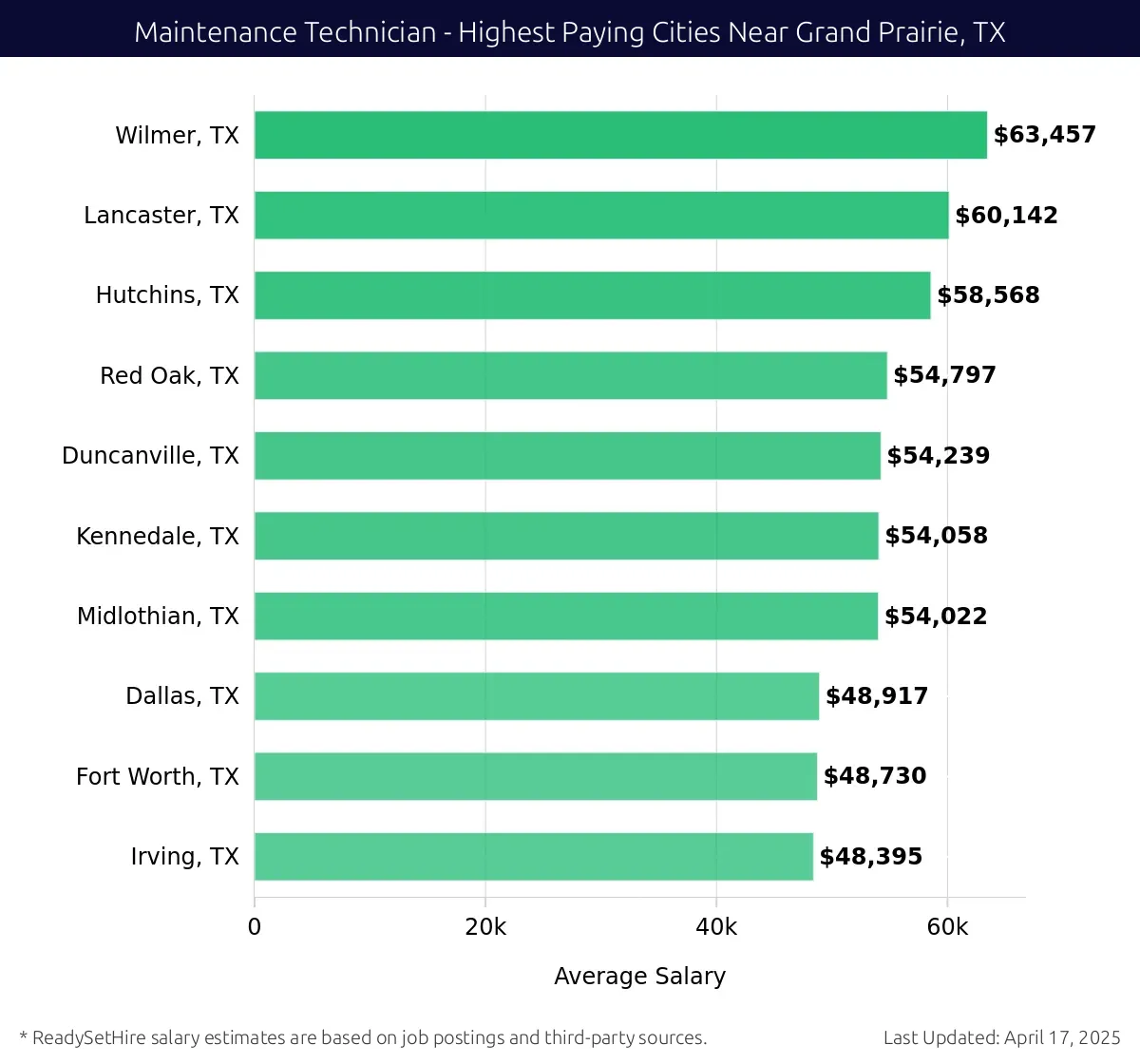 Graph displaying highest paying cities salaries for Maintenance Technician jobs near Grand Prairie, TX, highlighting Wilmer, TX with the highest at $63,457 and Irving, TX with the lowest at $48,395.