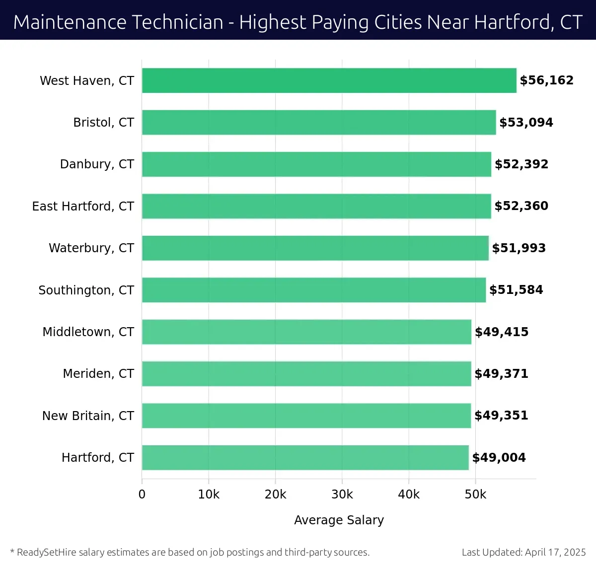 Graph displaying highest paying cities salaries for Maintenance Technician jobs near Hartford, CT, highlighting West Haven, CT with the highest at $56,162 and Hartford, CT with the lowest at $49,004.