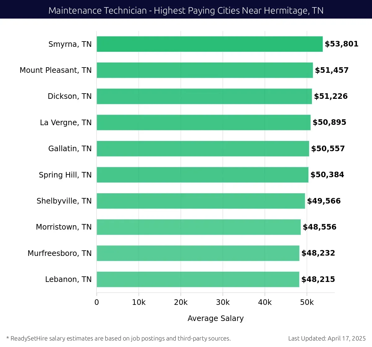 Graph displaying highest paying cities salaries for Maintenance Technician jobs near Hermitage, TN, highlighting Smyrna, TN with the highest at $53,801 and Lebanon, TN with the lowest at $48,215.