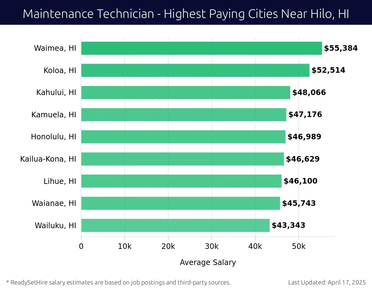 Graph displaying highest paying cities salaries for Maintenance Technician jobs near Hilo, HI, highlighting Waimea, HI with the highest at $55,384 and Wailuku, HI with the lowest at $43,343.