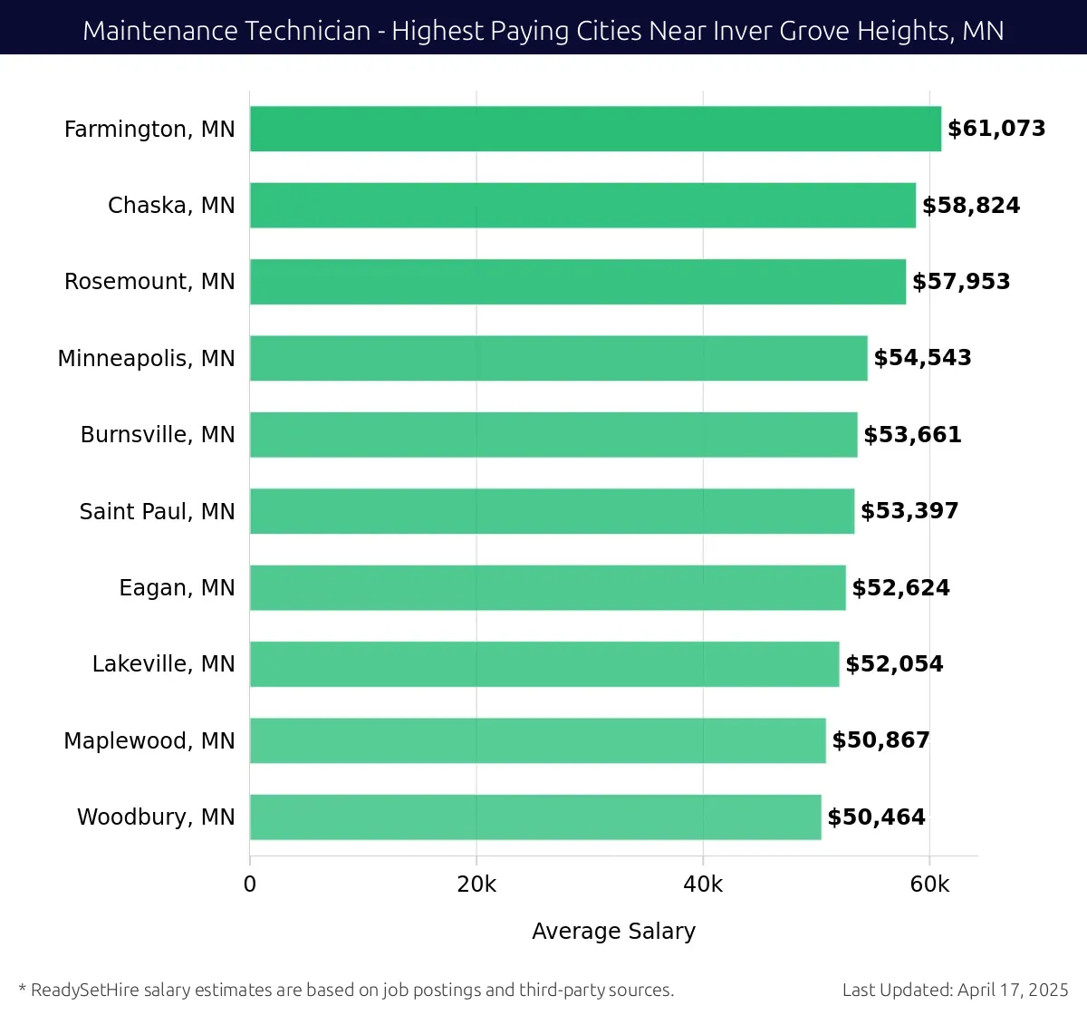 Graph displaying highest paying cities salaries for Maintenance Technician jobs near Inver Grove Heights, MN, highlighting Farmington, MN with the highest at $61,073 and Woodbury, MN with the lowest at $50,464.
