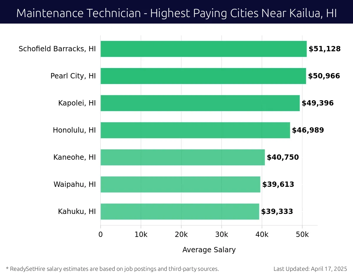 Graph displaying highest paying cities salaries for Maintenance Technician jobs near Kailua, HI, highlighting Schofield Barracks, HI with the highest at $51,128 and Kahuku, HI with the lowest at $39,333.
