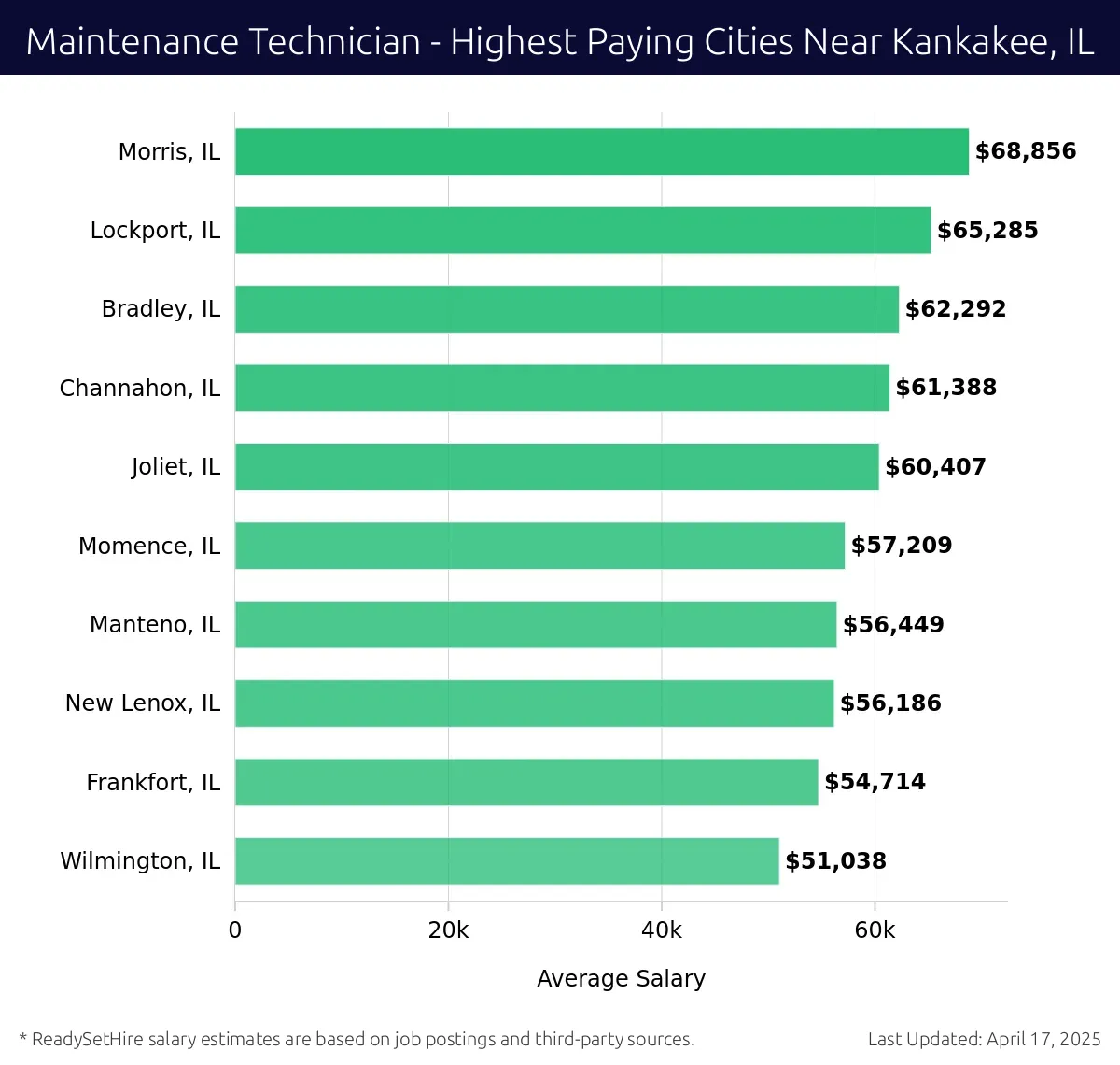 Graph displaying highest paying cities salaries for Maintenance Technician jobs near Kankakee, IL, highlighting Morris, IL with the highest at $68,856 and Wilmington, IL with the lowest at $51,038.