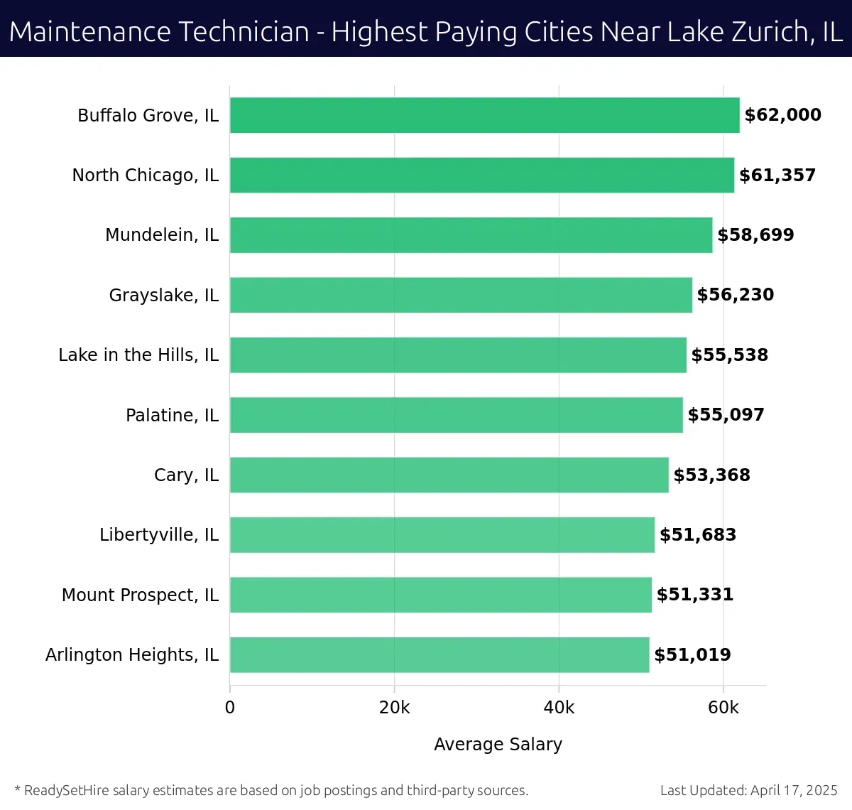 Graph displaying highest paying cities salaries for Maintenance Technician jobs near Lake Zurich, IL, highlighting Buffalo Grove, IL with the highest at $62,000 and Arlington Heights, IL with the lowest at $51,019.