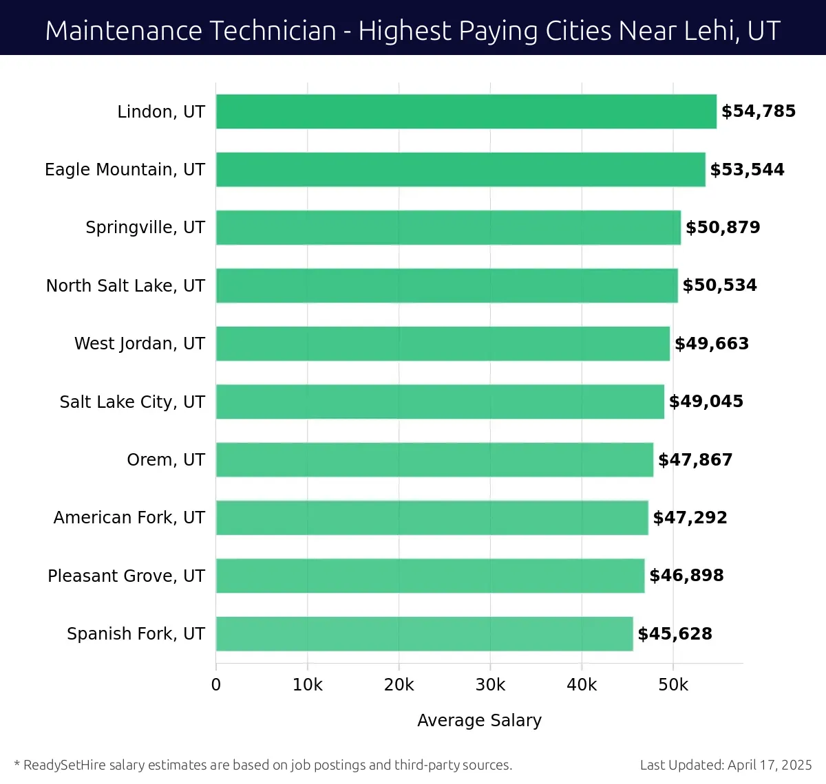 Graph displaying highest paying cities salaries for Maintenance Technician jobs near Lehi, UT, highlighting Lindon, UT with the highest at $54,785 and Spanish Fork, UT with the lowest at $45,628.