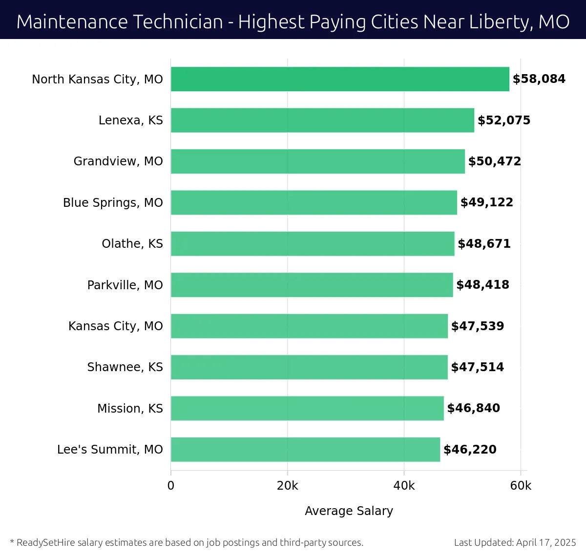 Graph displaying highest paying cities salaries for Maintenance Technician jobs near Liberty, MO, highlighting North Kansas City, MO with the highest at $58,084 and Lee's Summit, MO with the lowest at $46,220.