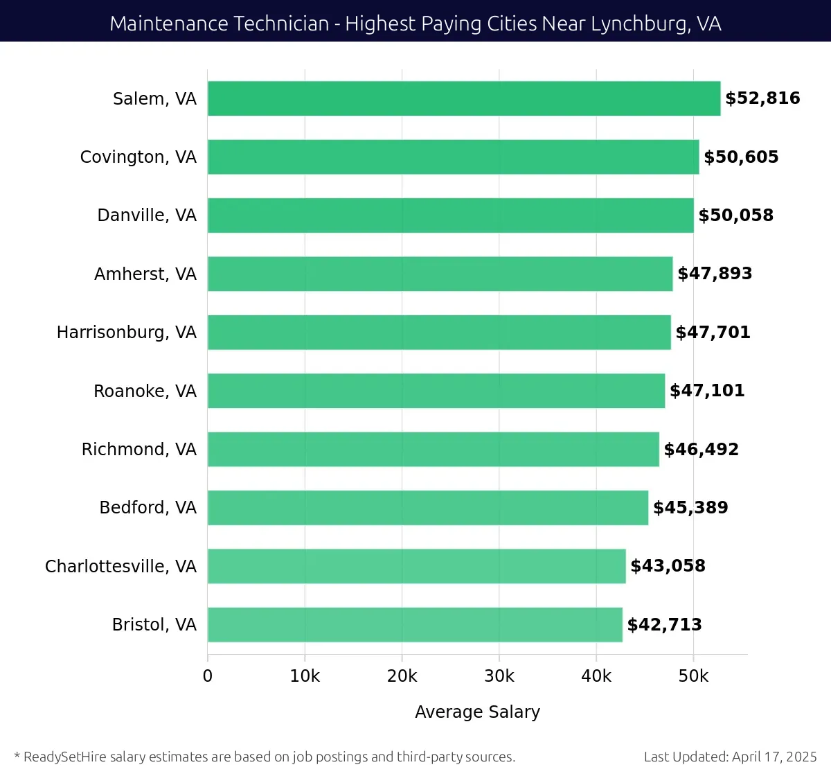 Graph displaying highest paying cities salaries for Maintenance Technician jobs near Lynchburg, VA, highlighting Salem, VA with the highest at $52,816 and Bristol, VA with the lowest at $42,713.