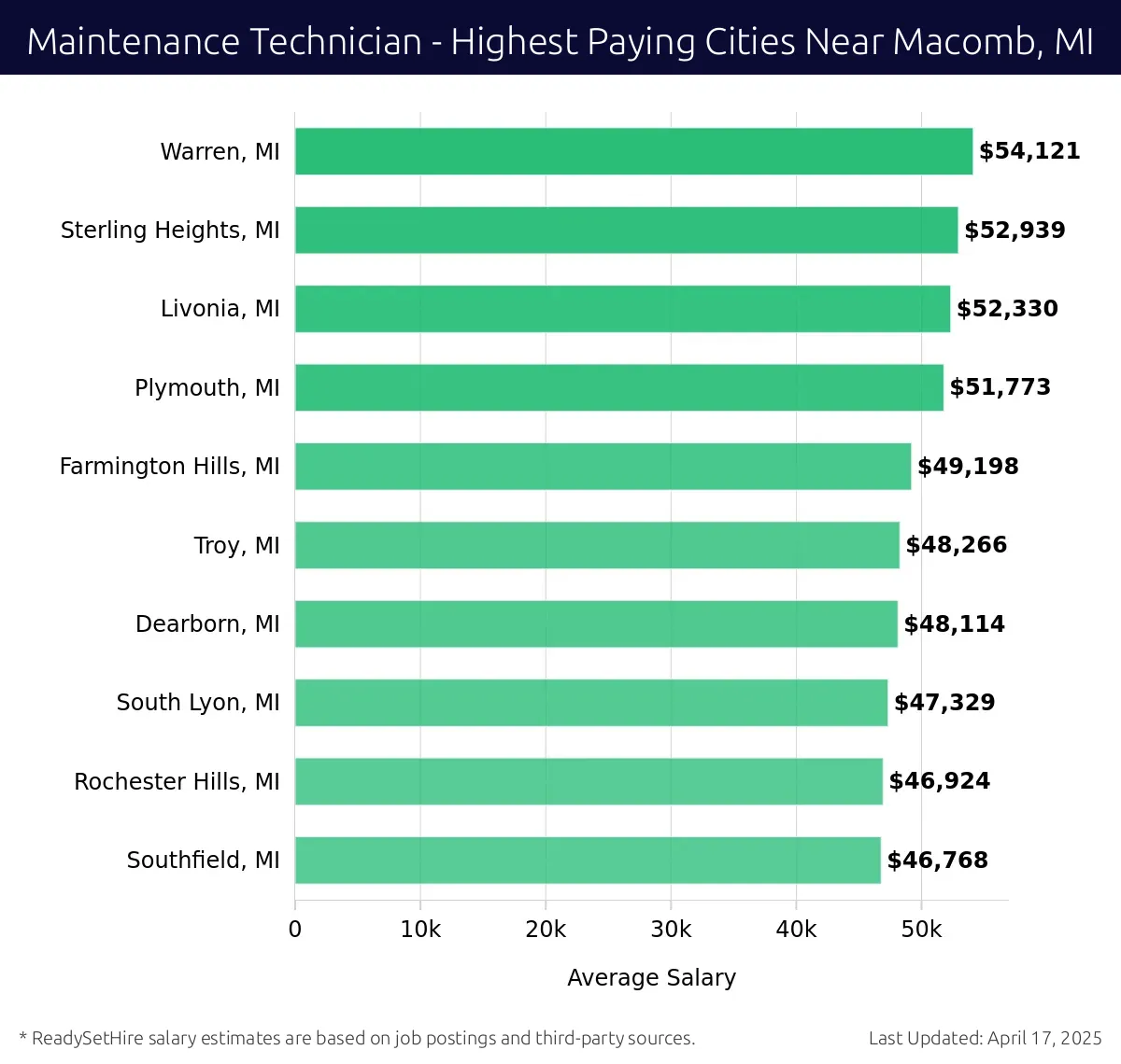 Graph displaying highest paying cities salaries for Maintenance Technician jobs near Macomb, MI, highlighting Warren, MI with the highest at $54,121 and Southfield, MI with the lowest at $46,768.