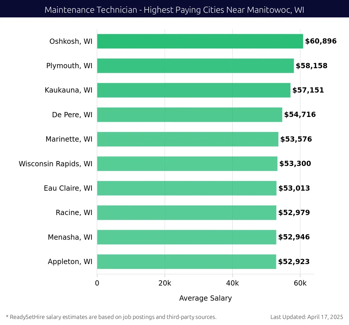 Graph displaying highest paying cities salaries for Maintenance Technician jobs near Manitowoc, WI, highlighting Oshkosh, WI with the highest at $60,896 and Appleton, WI with the lowest at $52,923.