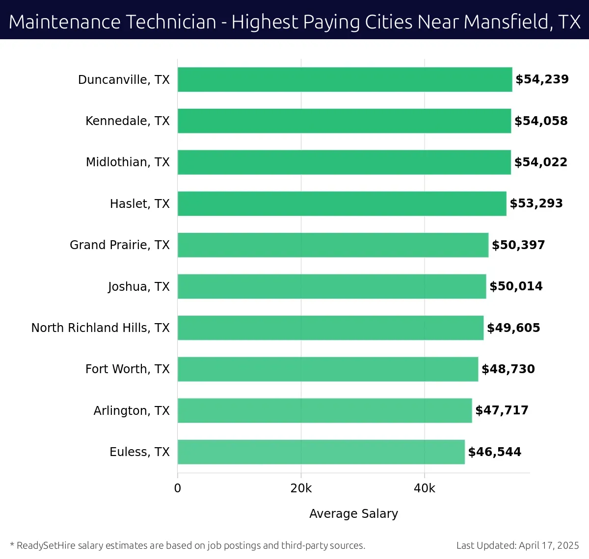 Graph displaying highest paying cities salaries for Maintenance Technician jobs near Mansfield, TX, highlighting Duncanville, TX with the highest at $54,239 and Euless, TX with the lowest at $46,544.