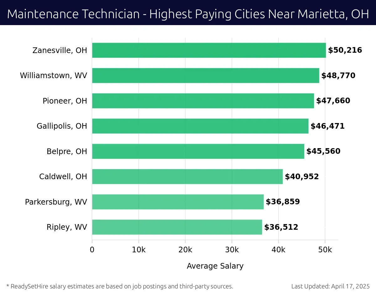 Graph displaying highest paying cities salaries for Maintenance Technician jobs near Marietta, OH, highlighting Zanesville, OH with the highest at $50,216 and Ripley, WV with the lowest at $36,512.