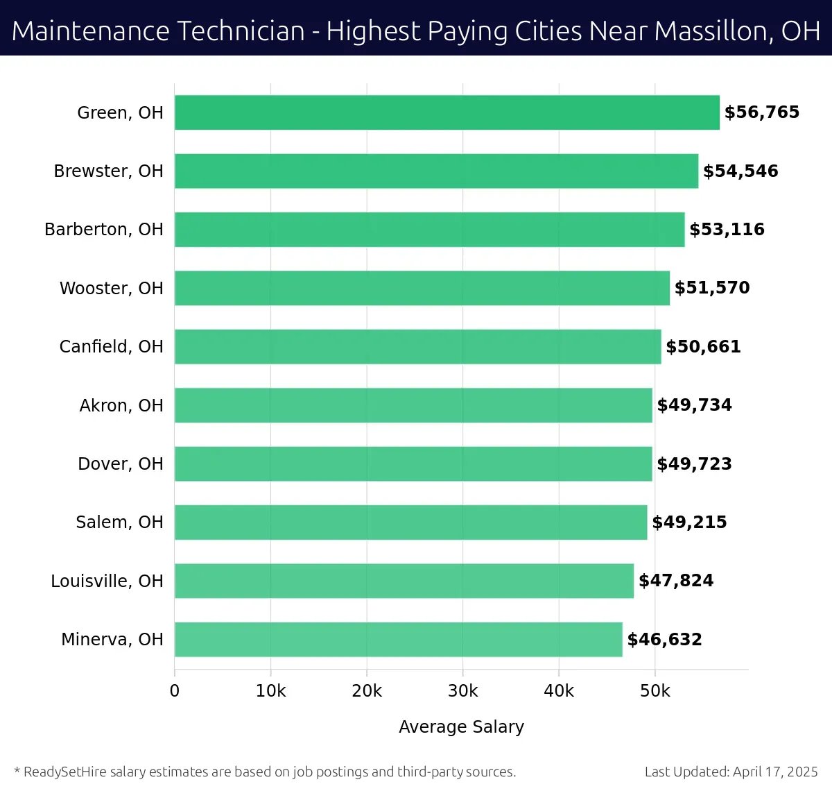 Graph displaying highest paying cities salaries for Maintenance Technician jobs near Massillon, OH, highlighting Green, OH with the highest at $56,765 and Minerva, OH with the lowest at $46,632.