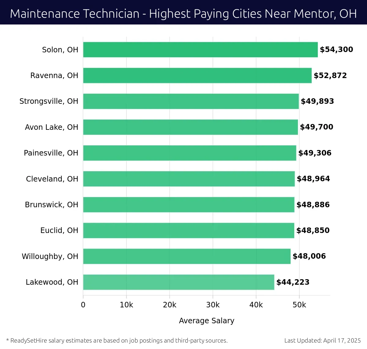 Graph displaying highest paying cities salaries for Maintenance Technician jobs near Mentor, OH, highlighting Solon, OH with the highest at $54,300 and Lakewood, OH with the lowest at $44,223.