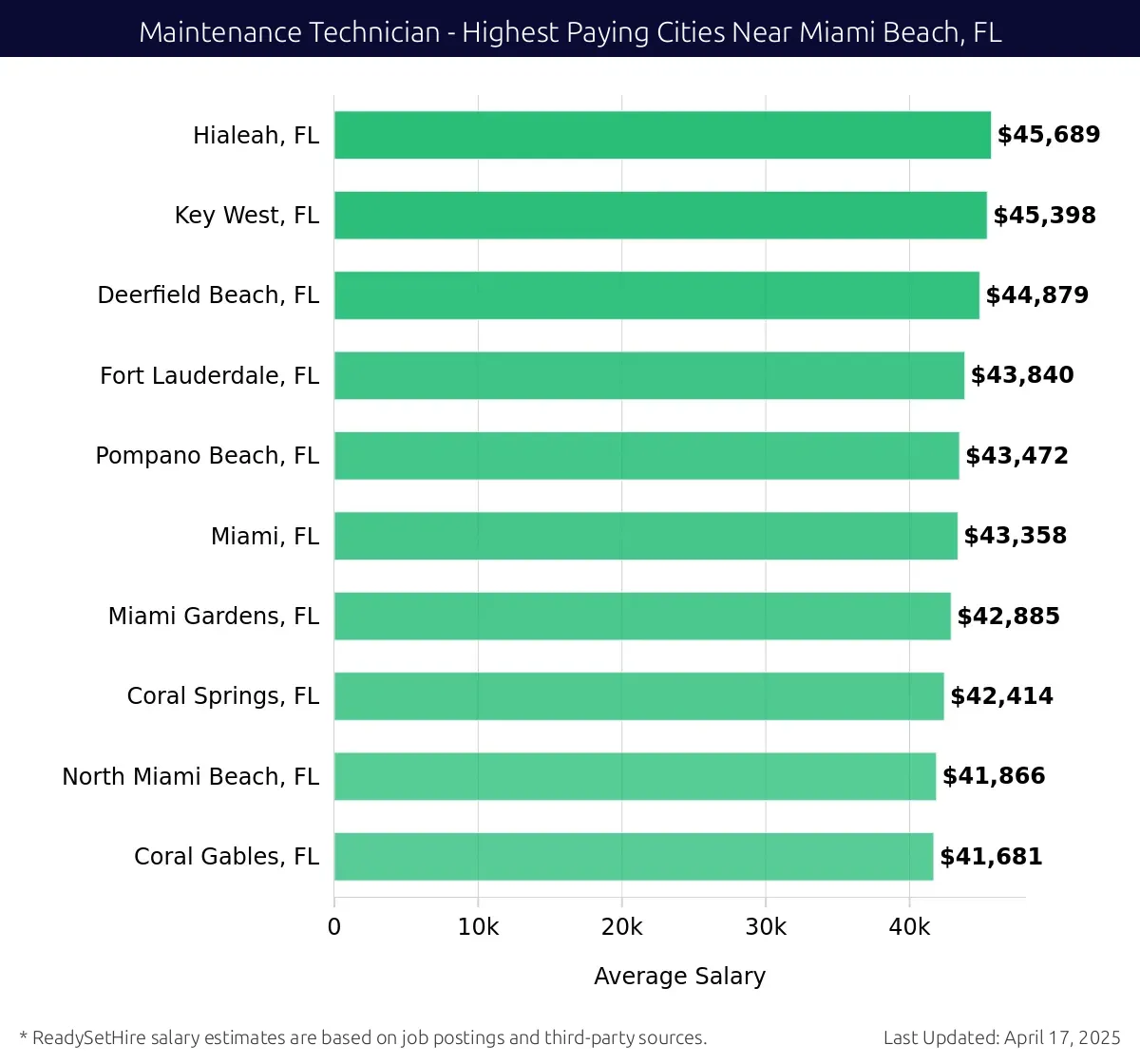 Graph displaying highest paying cities salaries for Maintenance Technician jobs near Miami Beach, FL, highlighting Hialeah, FL with the highest at $45,689 and Coral Gables, FL with the lowest at $41,681.