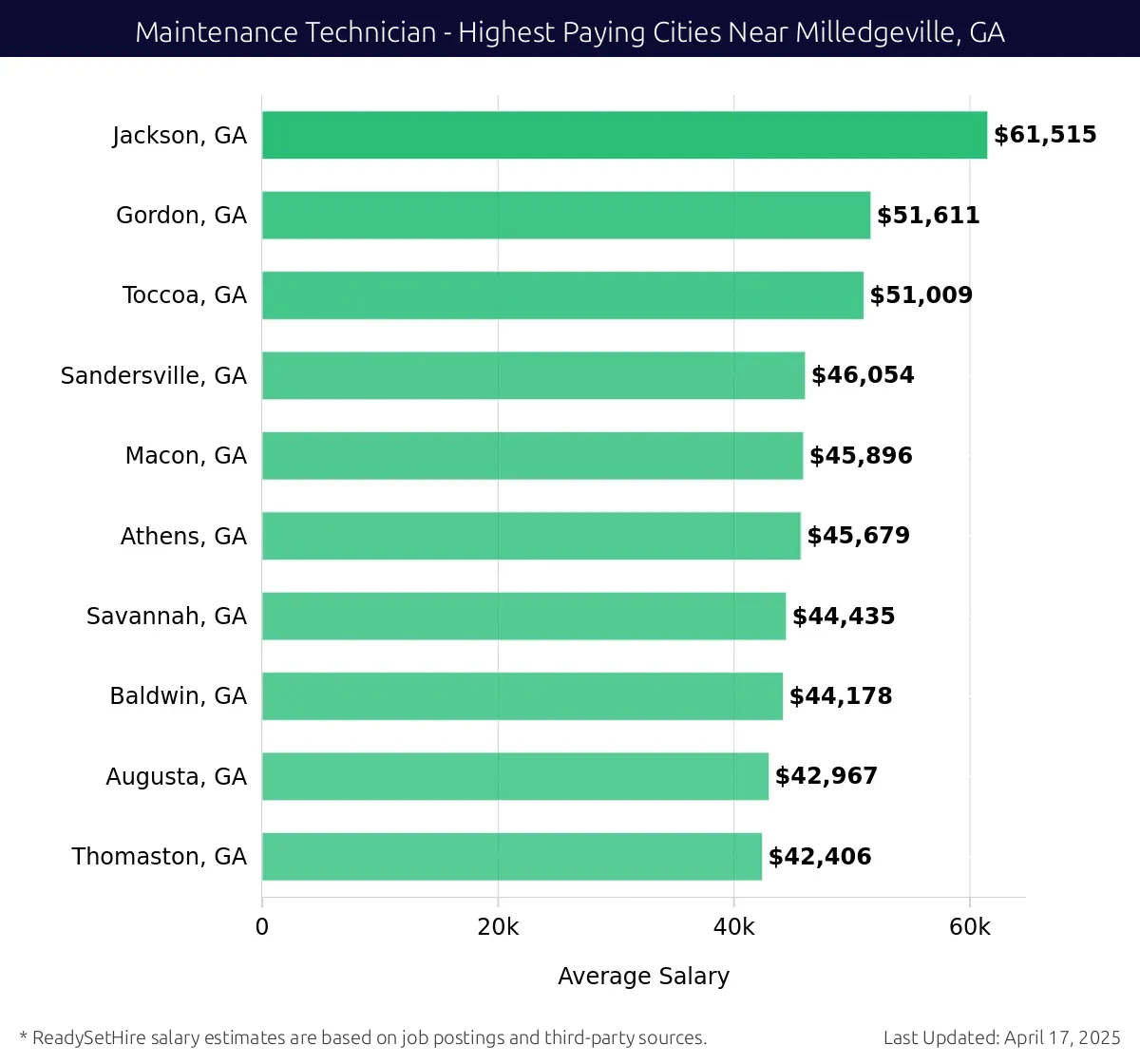 Graph displaying highest paying cities salaries for Maintenance Technician jobs near Milledgeville, GA, highlighting Jackson, GA with the highest at $61,515 and Thomaston, GA with the lowest at $42,406.