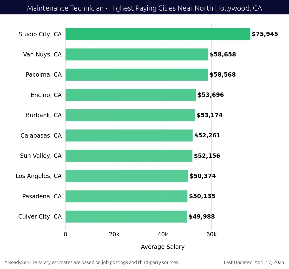 Graph displaying highest paying cities salaries for Maintenance Technician jobs near North Hollywood, CA, highlighting Studio City, CA with the highest at $75,945 and Culver City, CA with the lowest at $49,988.