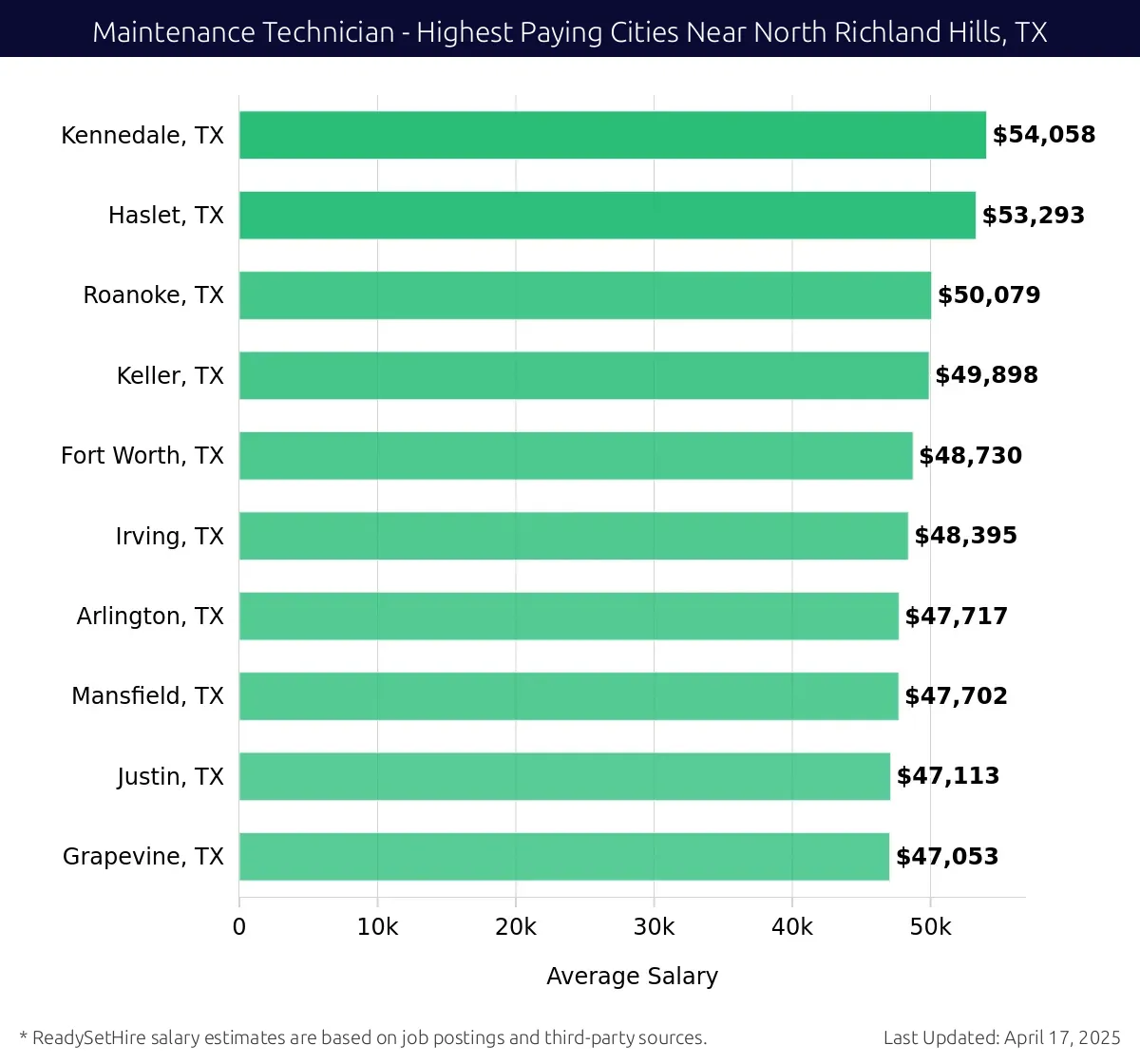 Graph displaying highest paying cities salaries for Maintenance Technician jobs near North Richland Hills, TX, highlighting Kennedale, TX with the highest at $54,058 and Grapevine, TX with the lowest at $47,053.