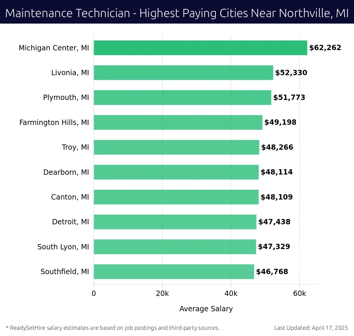 Graph displaying highest paying cities salaries for Maintenance Technician jobs near Northville, MI, highlighting Michigan Center, MI with the highest at $62,262 and Southfield, MI with the lowest at $46,768.