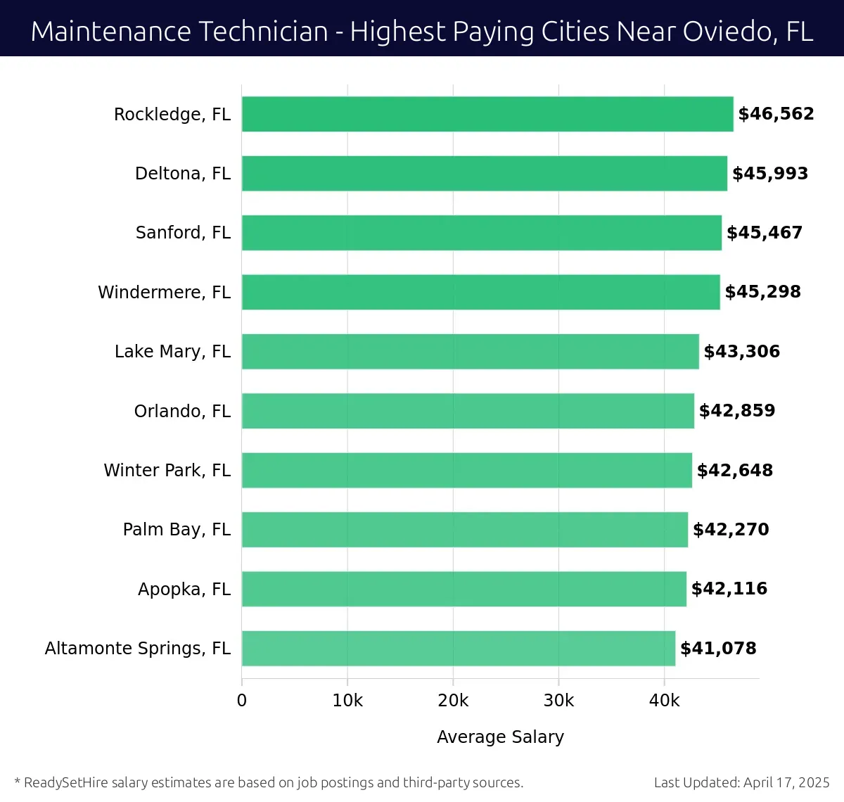 Graph displaying highest paying cities salaries for Maintenance Technician jobs near Oviedo, FL, highlighting Rockledge, FL with the highest at $46,562 and Altamonte Springs, FL with the lowest at $41,078.