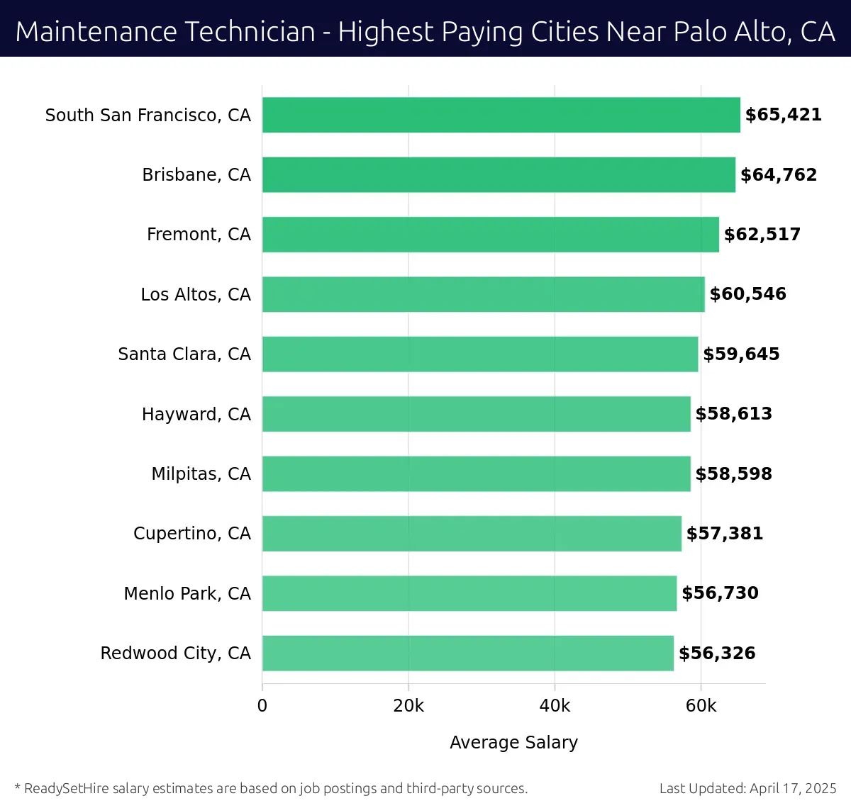 Graph displaying highest paying cities salaries for Maintenance Technician jobs near Palo Alto, CA, highlighting South San Francisco, CA with the highest at $65,421 and Redwood City, CA with the lowest at $56,326.