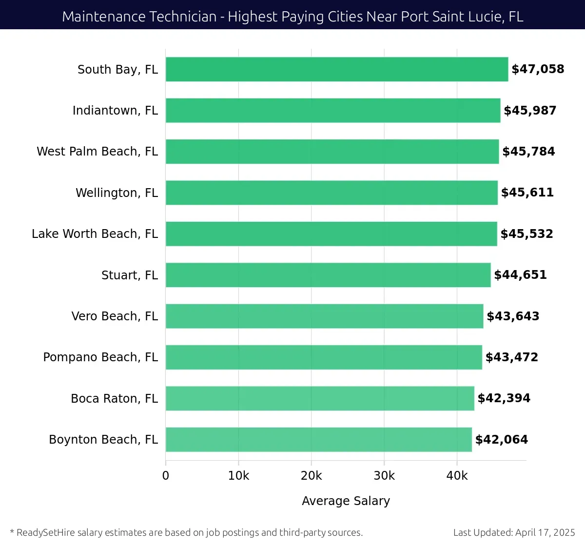 Graph displaying highest paying cities salaries for Maintenance Technician jobs near Port Saint Lucie, FL, highlighting South Bay, FL with the highest at $47,058 and Boynton Beach, FL with the lowest at $42,064.