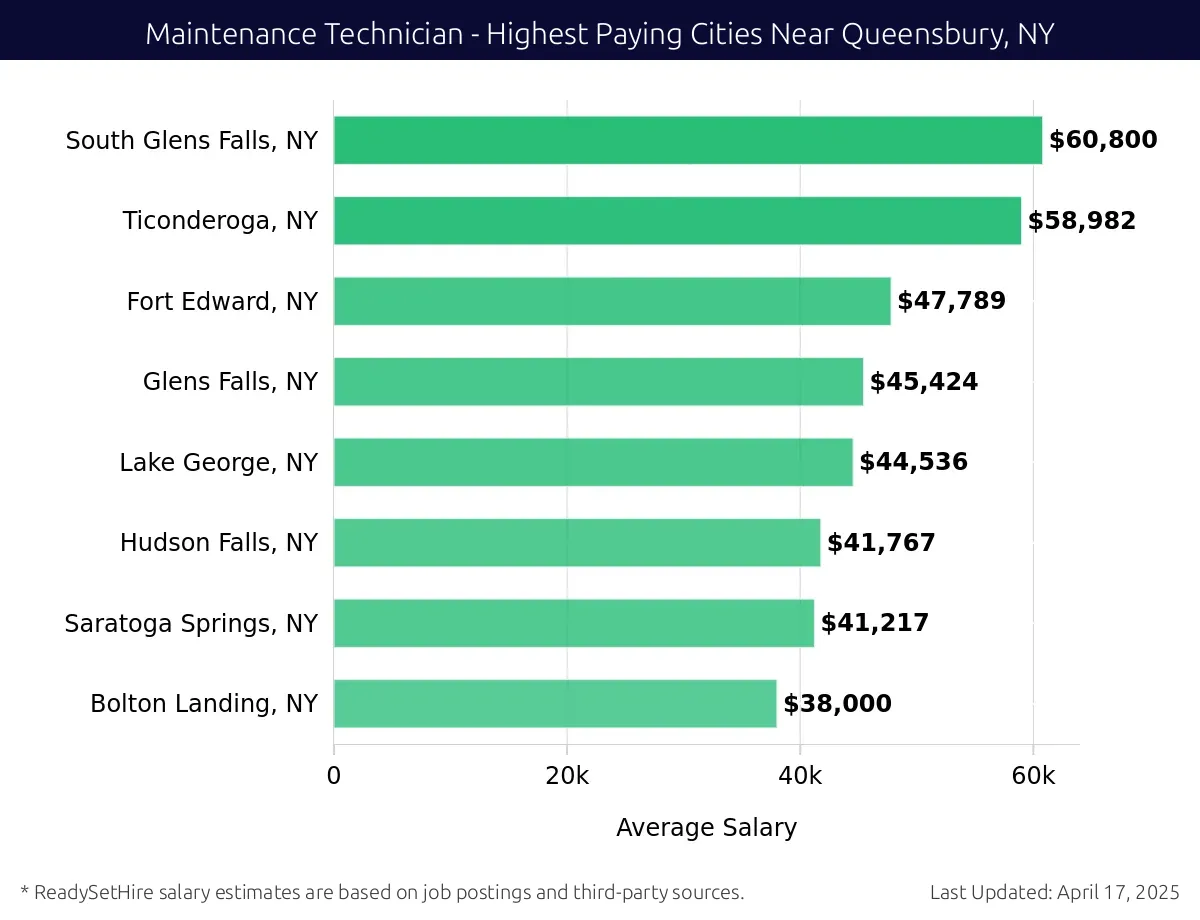 Graph displaying highest paying cities salaries for Maintenance Technician jobs near Queensbury, NY, highlighting South Glens Falls, NY with the highest at $60,800 and Bolton Landing, NY with the lowest at $38,000.