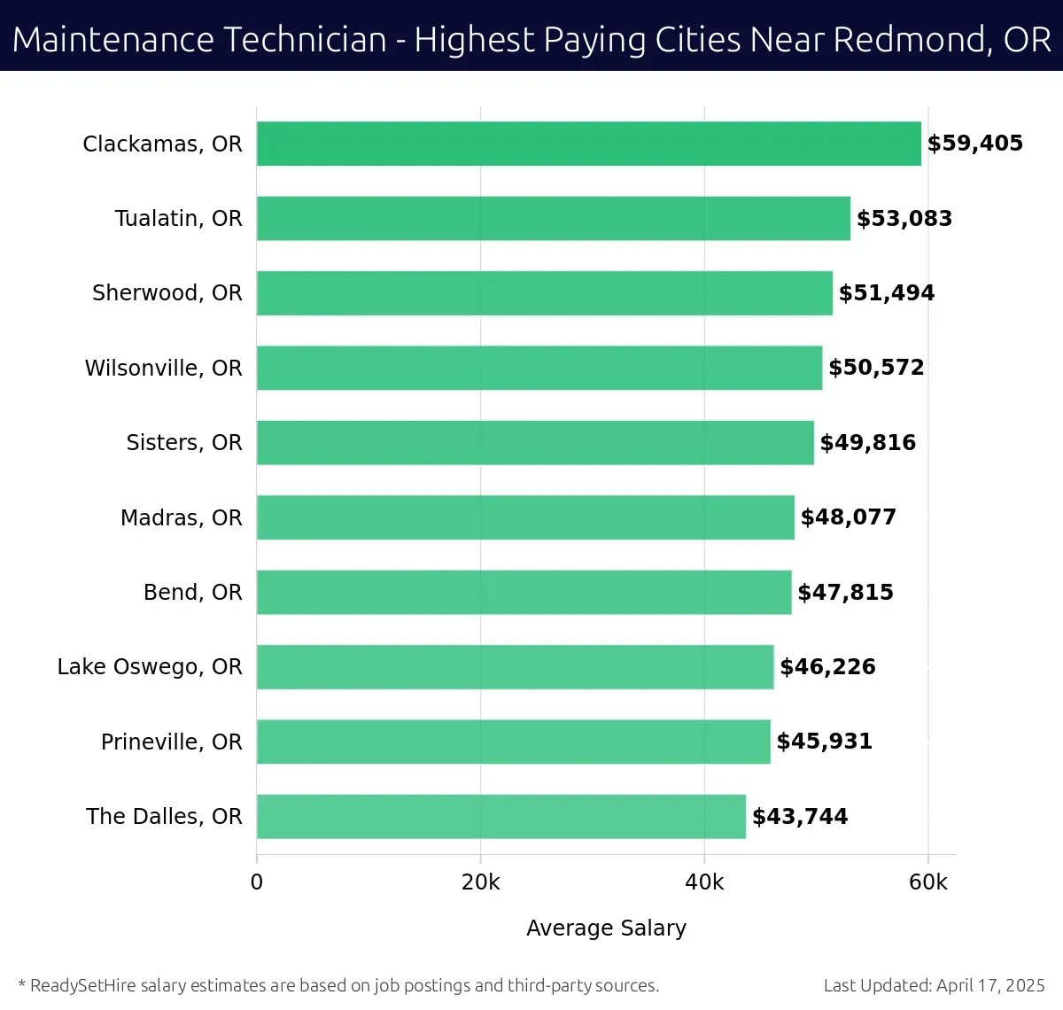Graph displaying highest paying cities salaries for Maintenance Technician jobs near Redmond, OR, highlighting Clackamas, OR with the highest at $59,405 and The Dalles, OR with the lowest at $43,744.