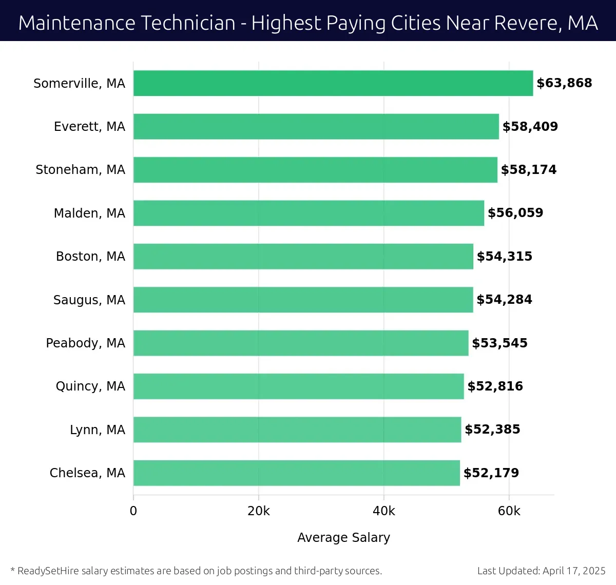 Graph displaying highest paying cities salaries for Maintenance Technician jobs near Revere, MA, highlighting Somerville, MA with the highest at $63,868 and Chelsea, MA with the lowest at $52,179.