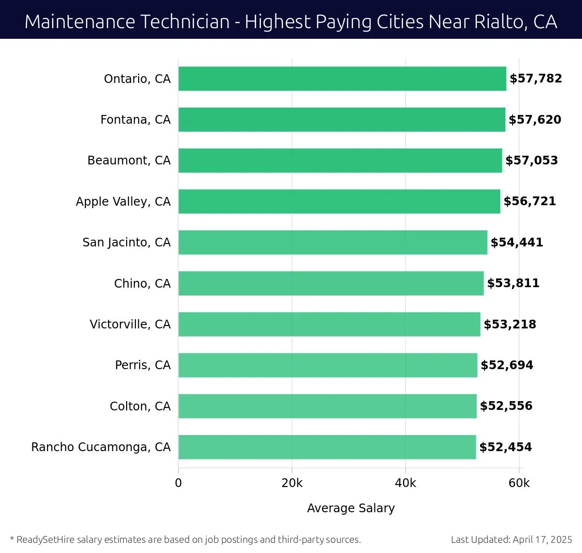 Graph displaying highest paying cities salaries for Maintenance Technician jobs near Rialto, CA, highlighting Ontario, CA with the highest at $57,782 and Rancho Cucamonga, CA with the lowest at $52,454.