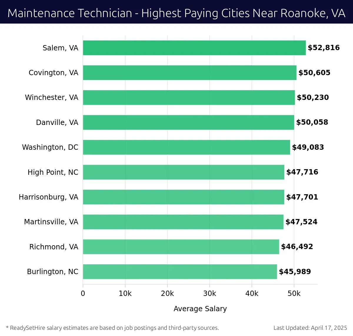 Graph displaying highest paying cities salaries for Maintenance Technician jobs near Roanoke, VA, highlighting Salem, VA with the highest at $52,816 and Burlington, NC with the lowest at $45,989.