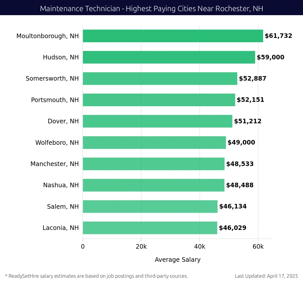 Graph displaying highest paying cities salaries for Maintenance Technician jobs near Rochester, NH, highlighting Moultonborough, NH with the highest at $61,732 and Laconia, NH with the lowest at $46,029.